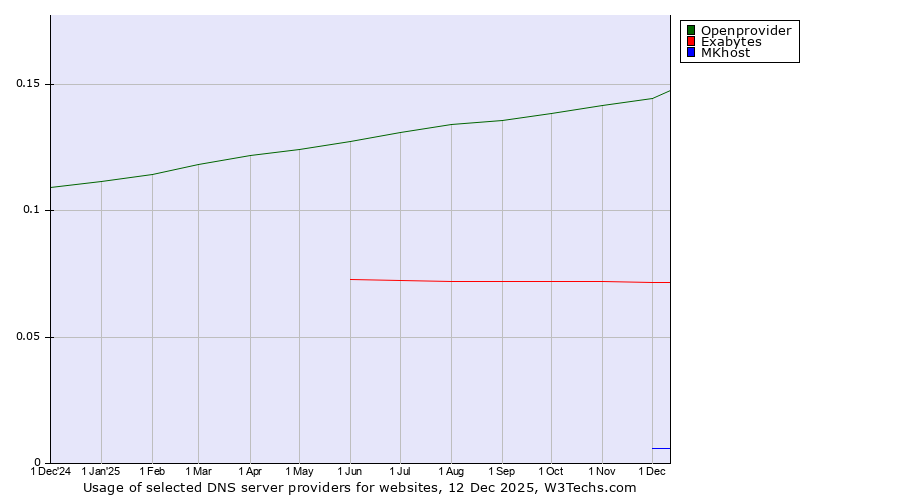 Historical trends in the usage of Openprovider vs. Exabytes vs. MKhost