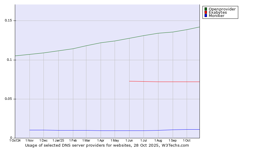 Historical trends in the usage of Openprovider vs. Exabytes vs. Moniker