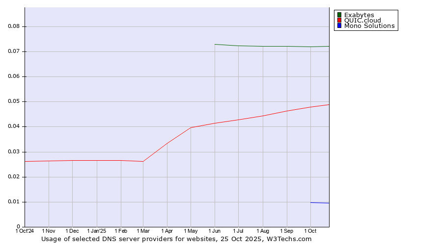 Historical trends in the usage of Exabytes vs. QUIC.cloud vs. Mono Solutions