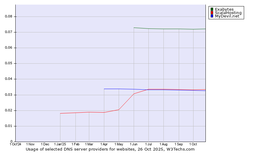 Historical trends in the usage of Exabytes vs. ScalaHosting vs. MyDevil.net