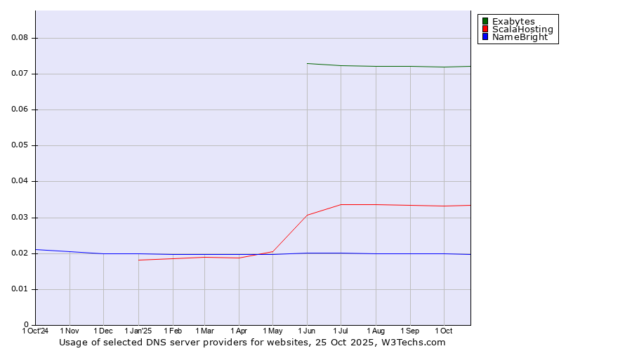 Historical trends in the usage of Exabytes vs. ScalaHosting vs. NameBright