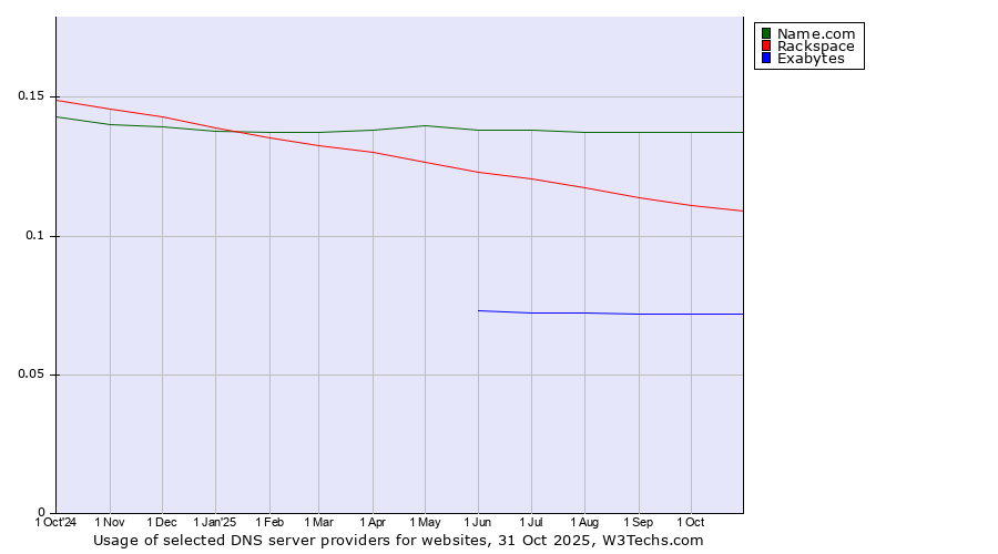 Historical trends in the usage of Name.com vs. Rackspace vs. Exabytes