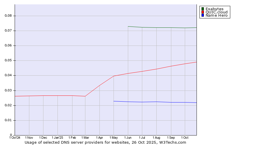 Historical trends in the usage of Exabytes vs. QUIC.cloud vs. Name Hero