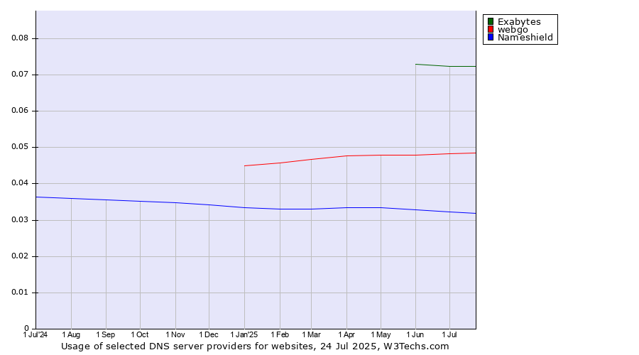 Historical trends in the usage of Exabytes vs. webgo vs. Nameshield