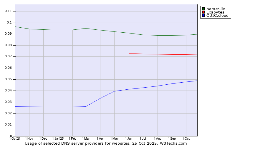 Historical trends in the usage of NameSilo vs. Exabytes vs. QUIC.cloud