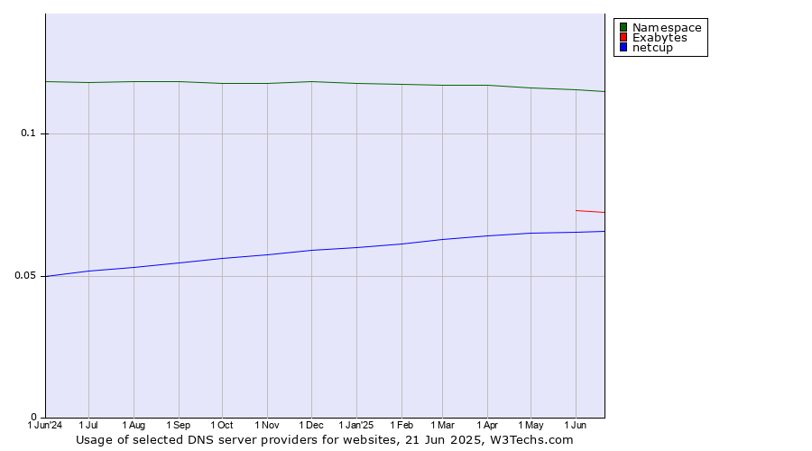 Historical trends in the usage of Namespace vs. Exabytes vs. netcup