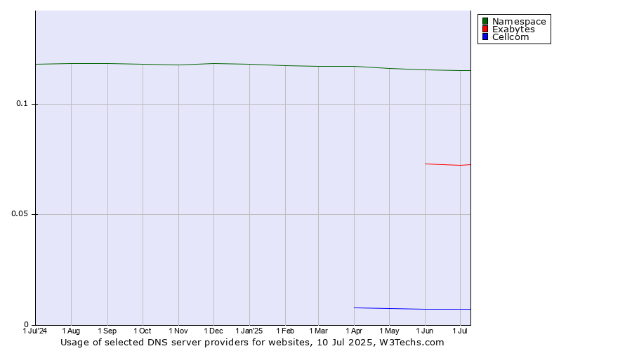 Historical trends in the usage of Namespace vs. Exabytes vs. Cellcom