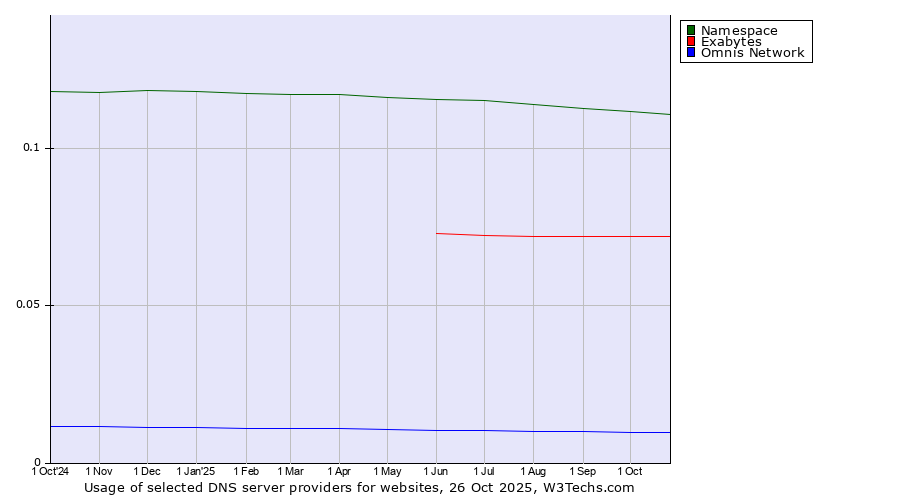 Historical trends in the usage of Namespace vs. Exabytes vs. Omnis Network
