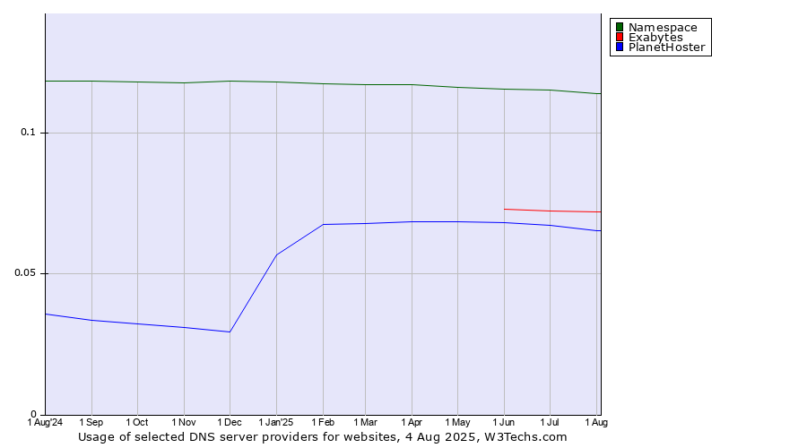 Historical trends in the usage of Namespace vs. Exabytes vs. PlanetHoster