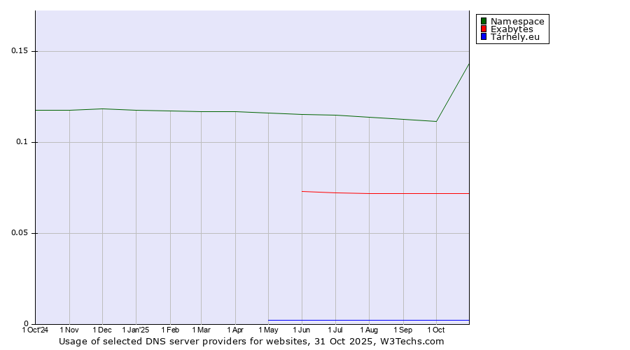 Historical trends in the usage of Namespace vs. Exabytes vs. Tárhely.eu