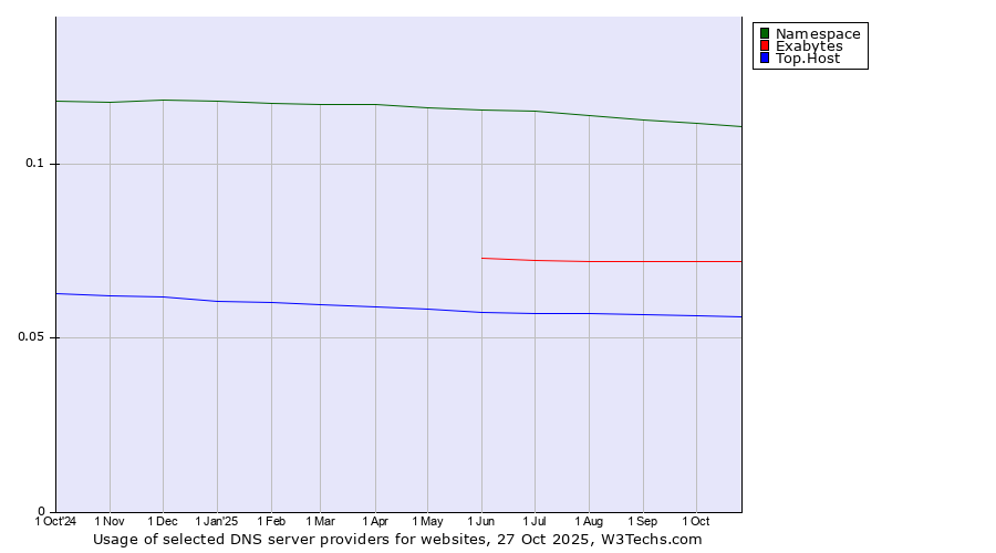 Historical trends in the usage of Namespace vs. Exabytes vs. Top.Host