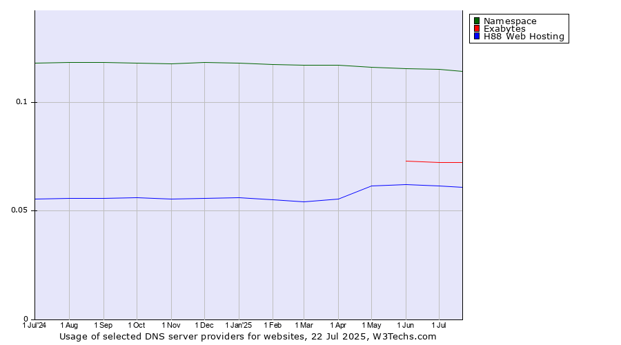 Historical trends in the usage of Namespace vs. Exabytes vs. H88 Web Hosting