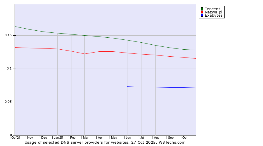 Historical trends in the usage of Tencent vs. Nazwa.pl vs. Exabytes