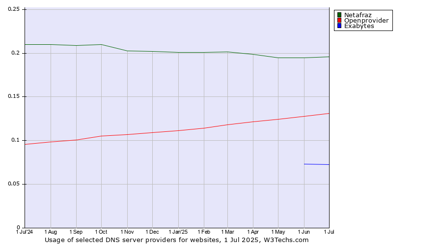 Historical trends in the usage of Netafraz vs. Openprovider vs. Exabytes