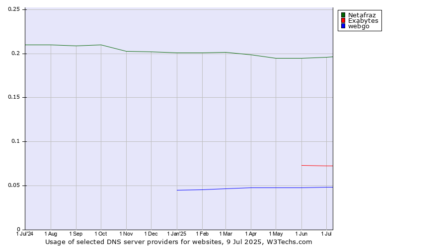 Historical trends in the usage of Netafraz vs. Exabytes vs. webgo
