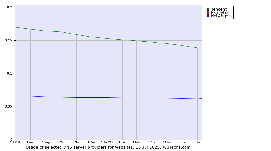 Historical trends in the usage of Tencent vs. Exabytes vs. NetAngels