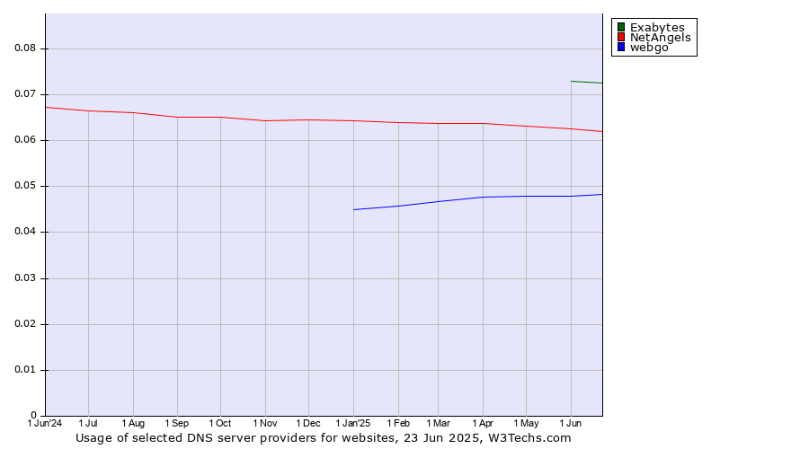 Historical trends in the usage of Exabytes vs. NetAngels vs. webgo