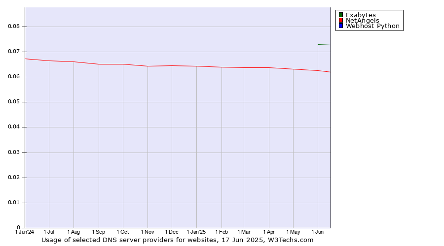 Historical trends in the usage of Exabytes vs. NetAngels vs. Webhost Python
