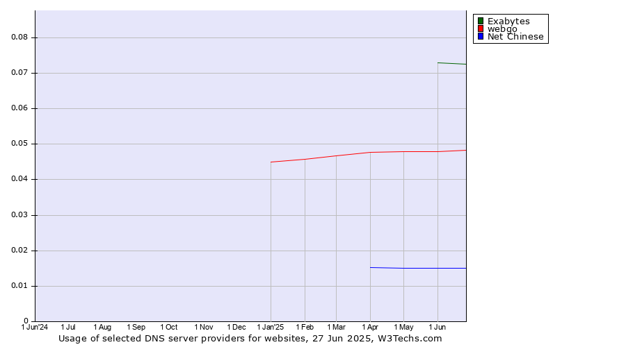 Historical trends in the usage of Exabytes vs. webgo vs. Net Chinese