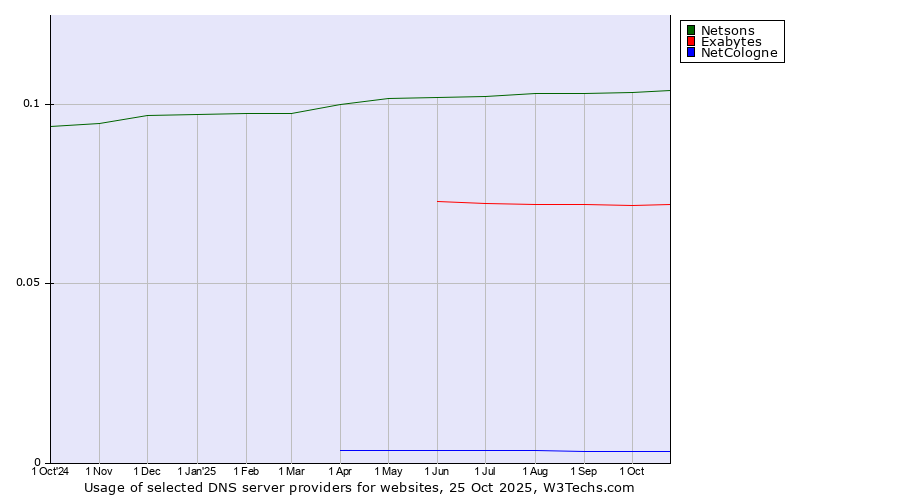 Historical trends in the usage of Netsons vs. Exabytes vs. NetCologne