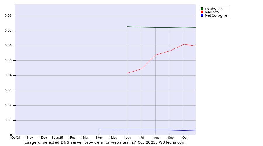 Historical trends in the usage of Exabytes vs. Neubox vs. NetCologne