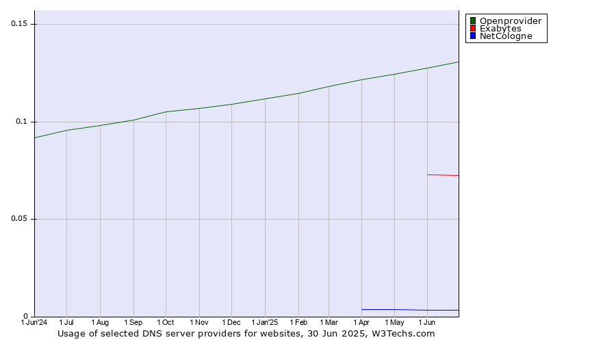 Historical trends in the usage of Openprovider vs. Exabytes vs. NetCologne