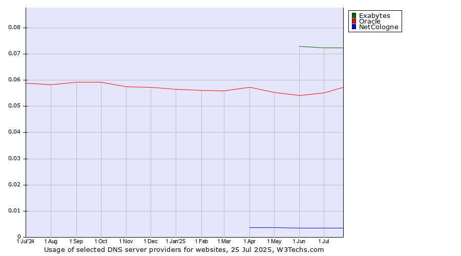 Historical trends in the usage of Exabytes vs. Oracle vs. NetCologne