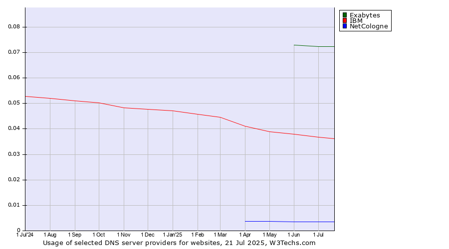 Historical trends in the usage of Exabytes vs. IBM vs. NetCologne