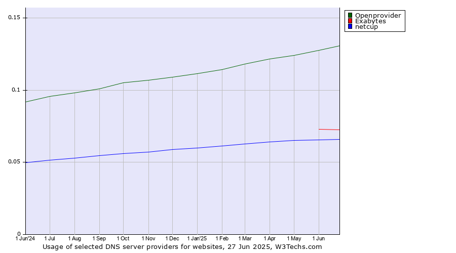 Historical trends in the usage of Openprovider vs. Exabytes vs. netcup