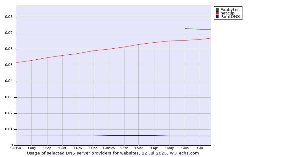 Historical trends in the usage of Exabytes vs. netcup vs. PointDNS