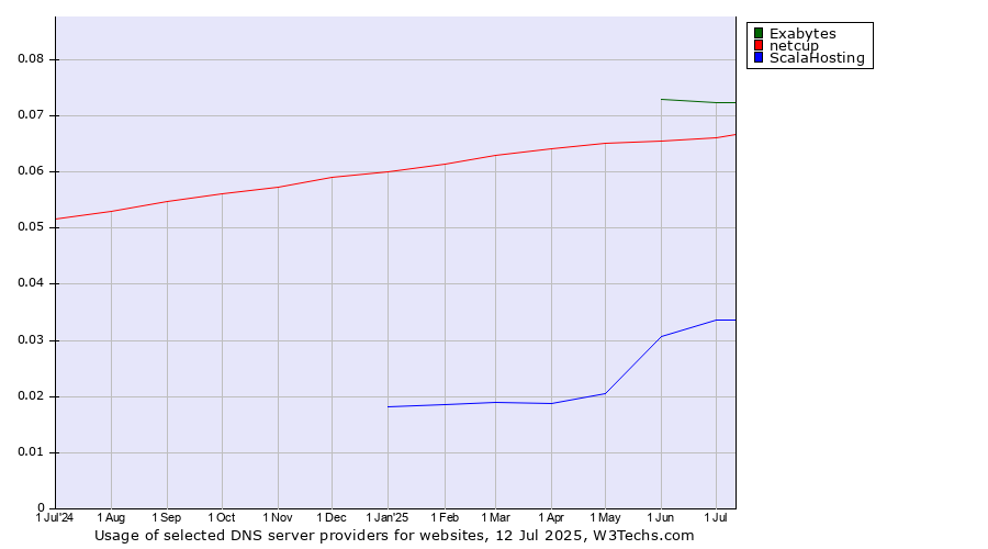 Historical trends in the usage of Exabytes vs. netcup vs. ScalaHosting