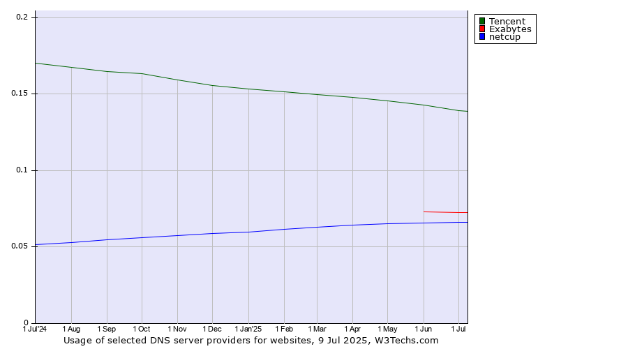 Historical trends in the usage of Tencent vs. Exabytes vs. netcup