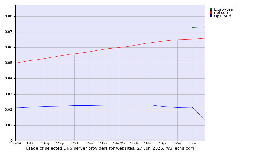 Historical trends in the usage of Exabytes vs. netcup vs. UpCloud