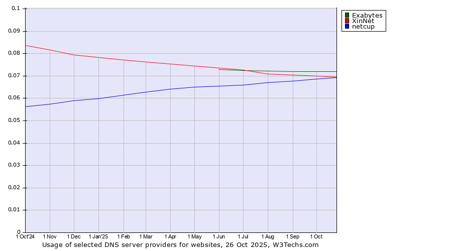 Historical trends in the usage of Exabytes vs. XinNet vs. netcup