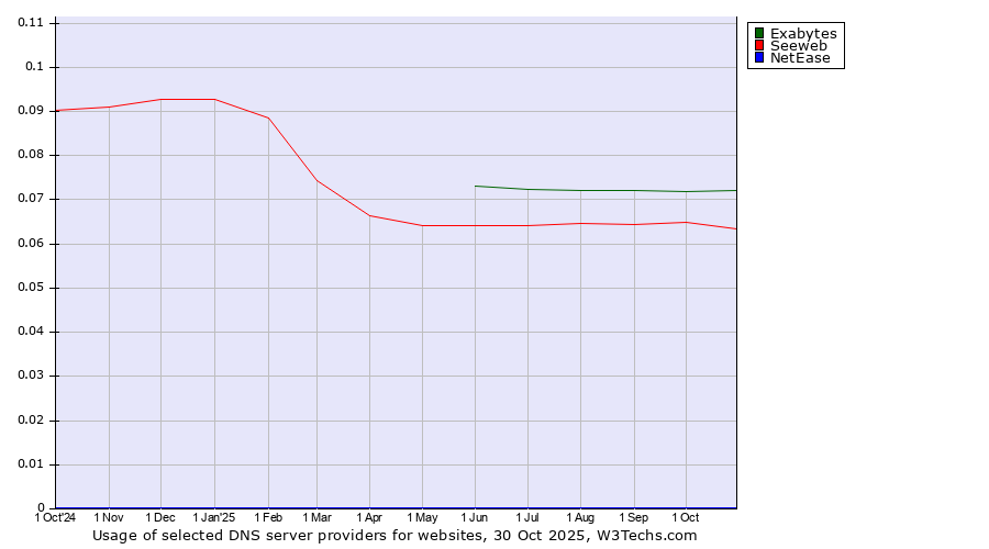 Historical trends in the usage of Exabytes vs. Seeweb vs. NetEase