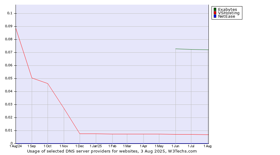 Historical trends in the usage of Exabytes vs. VSHosting vs. NetEase