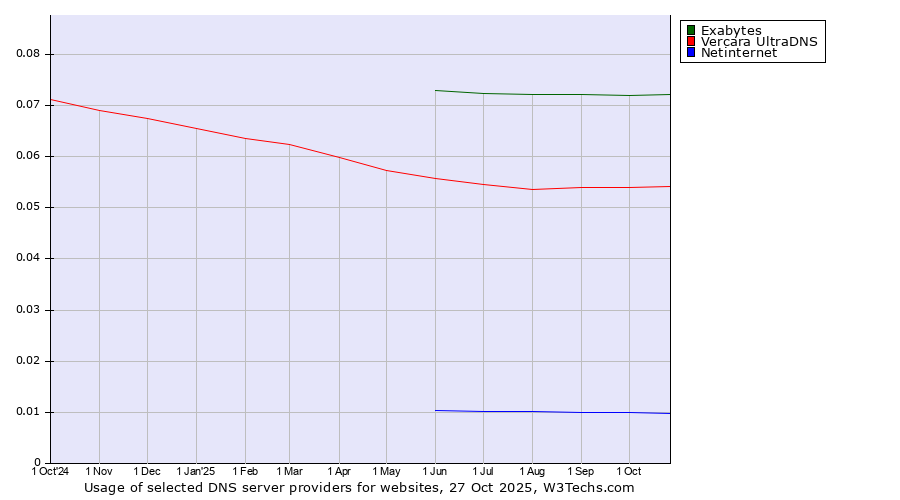 Historical trends in the usage of Exabytes vs. Vercara UltraDNS vs. Netinternet