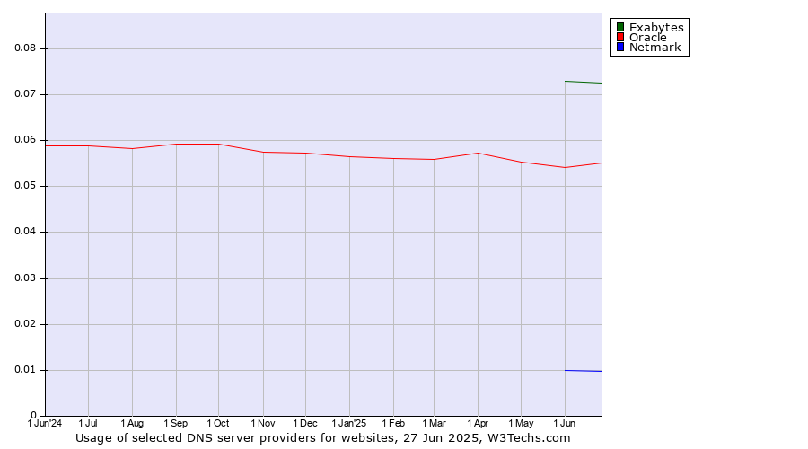 Historical trends in the usage of Exabytes vs. Oracle vs. Netmark