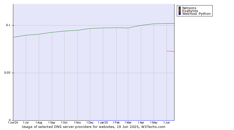 Historical trends in the usage of Netsons vs. Exabytes vs. Webhost Python