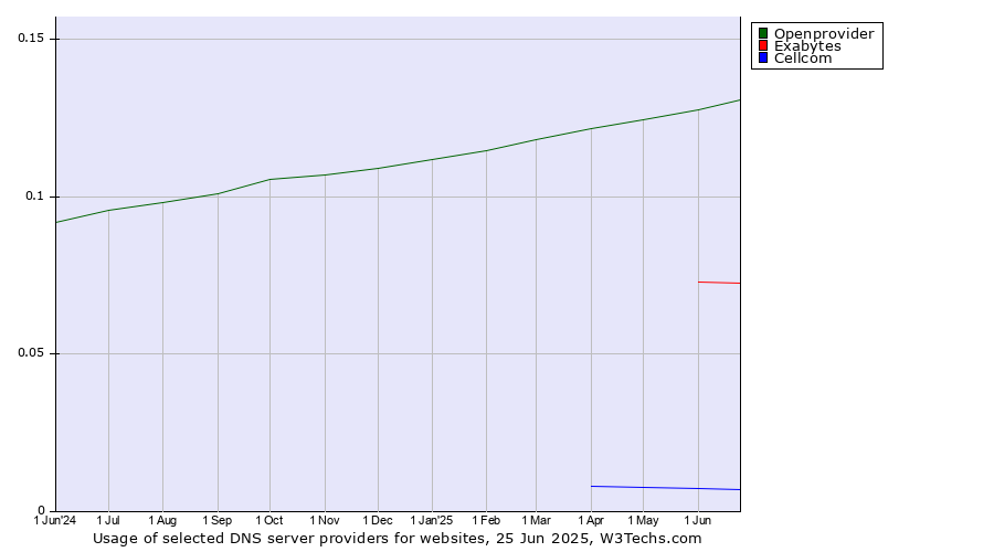 Historical trends in the usage of Openprovider vs. Exabytes vs. Cellcom