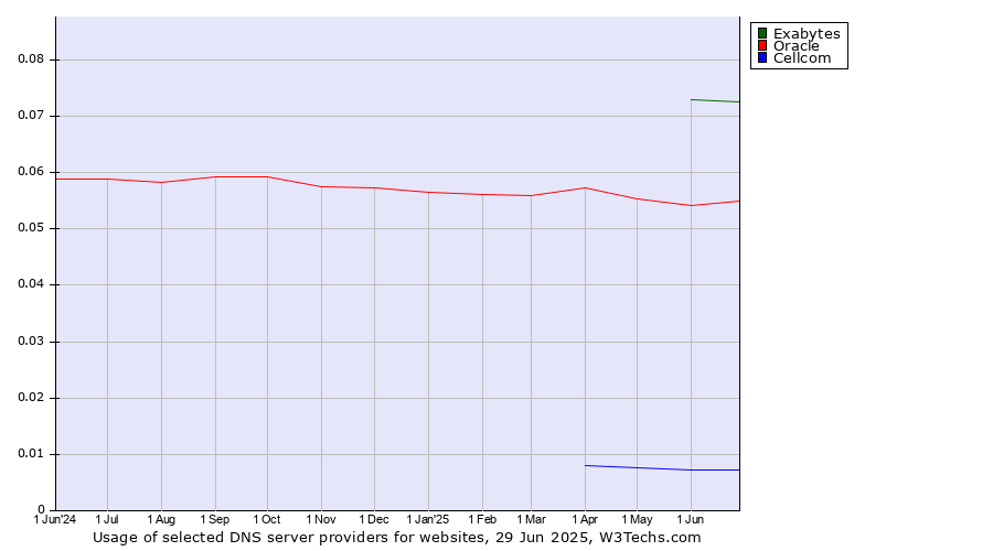 Historical trends in the usage of Exabytes vs. Oracle vs. Cellcom