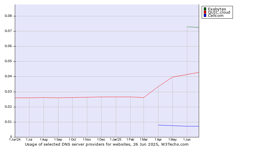 Historical trends in the usage of Exabytes vs. QUIC.cloud vs. Cellcom