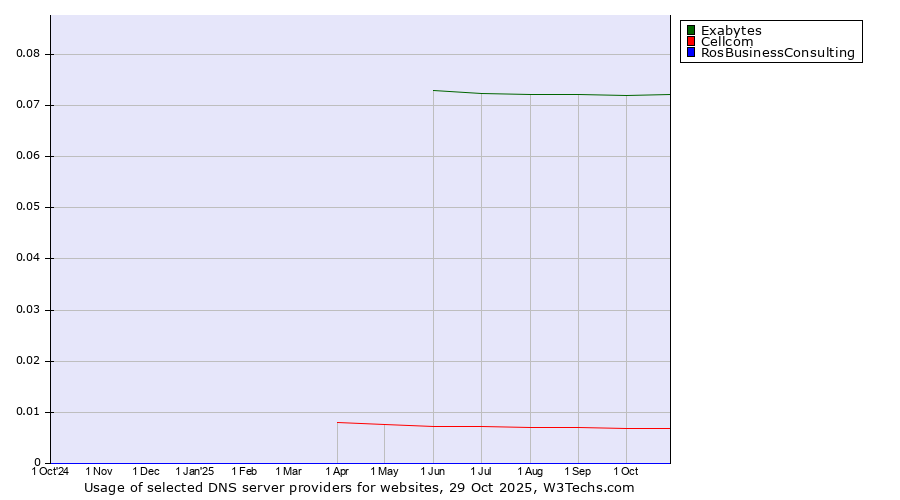 Historical trends in the usage of Exabytes vs. Cellcom vs. RosBusinessConsulting