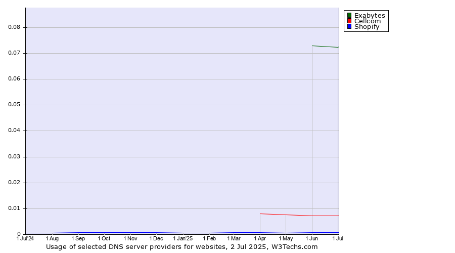 Historical trends in the usage of Exabytes vs. Cellcom vs. Shopify