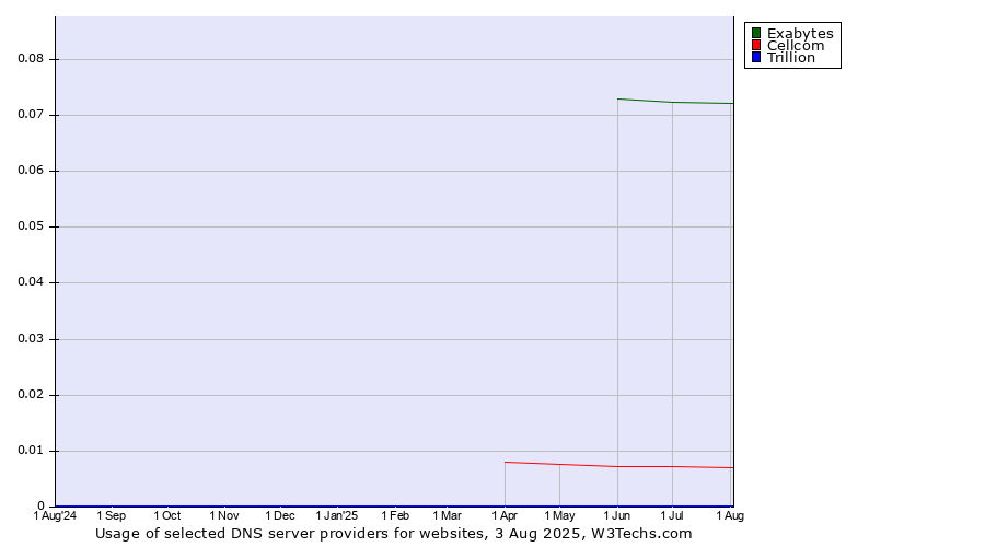 Historical trends in the usage of Exabytes vs. Cellcom vs. Trillion