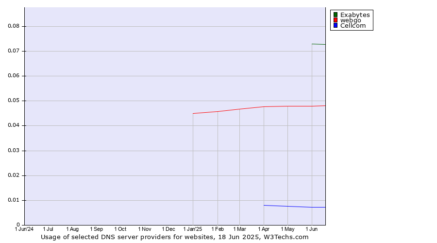 Historical trends in the usage of Exabytes vs. webgo vs. Cellcom