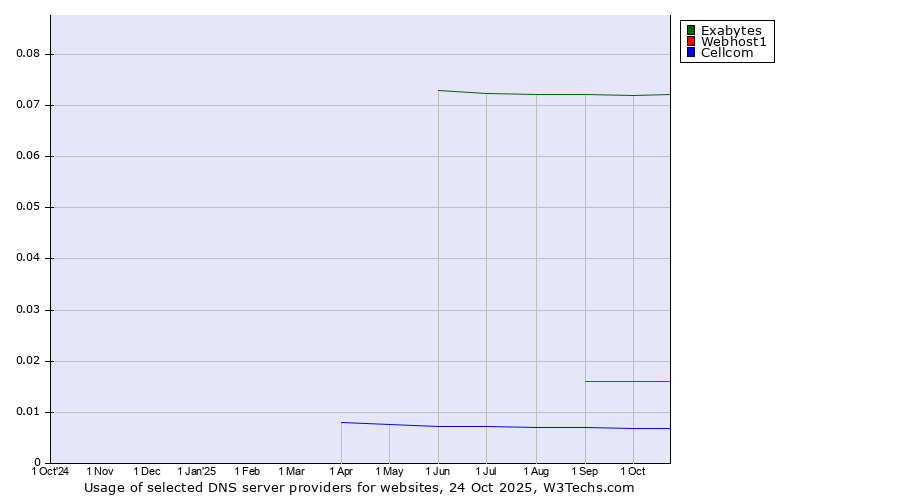 Historical trends in the usage of Exabytes vs. Webhost1 vs. Cellcom