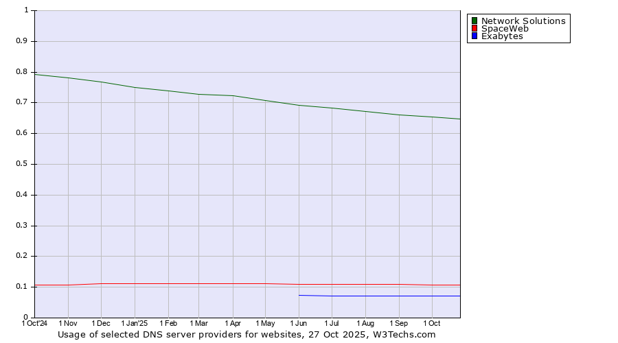 Historical trends in the usage of Network Solutions vs. SpaceWeb vs. Exabytes