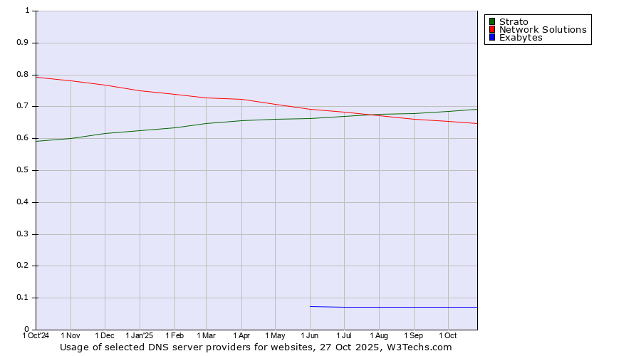 Historical trends in the usage of Strato vs. Network Solutions vs. Exabytes