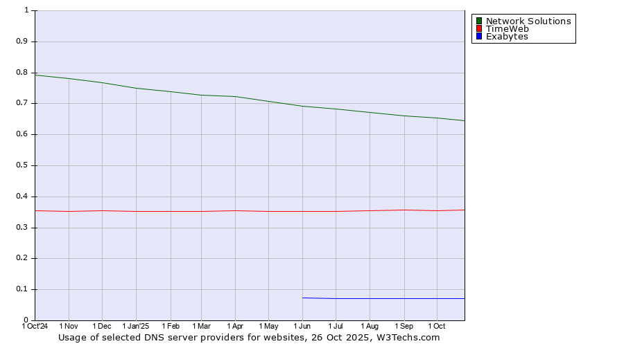 Historical trends in the usage of Network Solutions vs. TimeWeb vs. Exabytes